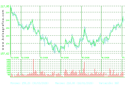 AIRBUS. Pulsa para 1 a&ntilde;o