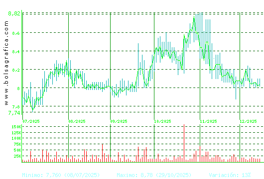 ALANTRA. Pulsa para 1 a&ntilde;o
