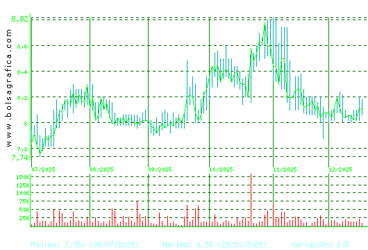 ALANTRA. Pulsa para 1 a&ntilde;o