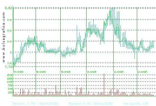 ALANTRA. Pulsa para 1 a&ntilde;o