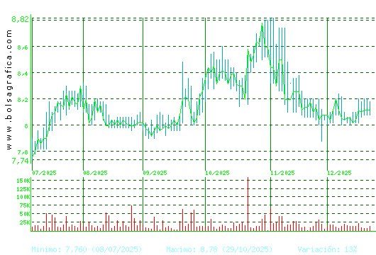 ALANTRA. Pulsa para 1 a&ntilde;o