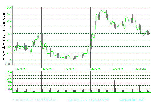 ALANTRA. Pulsa para 1 a&ntilde;o