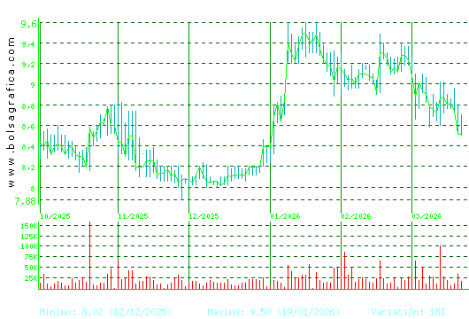ALANTRA. Pulsa para 1 a&ntilde;o