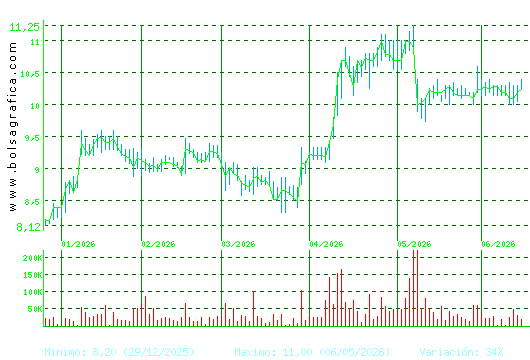 ALANTRA. Pulsa para 1 a&ntilde;o