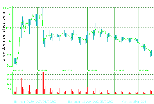 ALANTRA. Pulsa para 1 a&ntilde;o