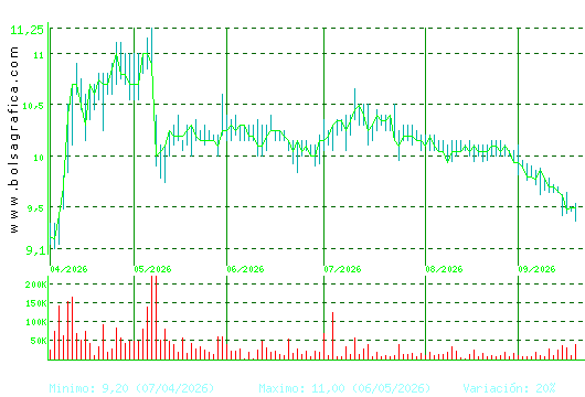 ALANTRA. Pulsa para 1 a&ntilde;o