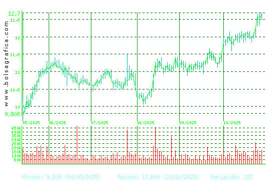 ALMIRALL. Pulsa para 1 año