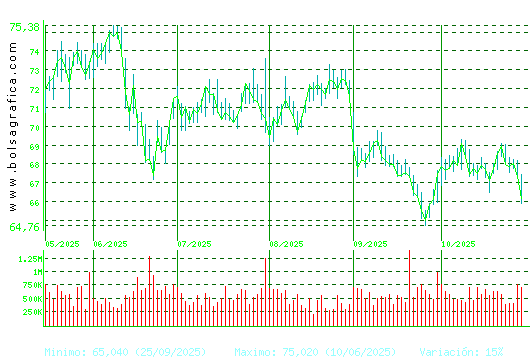 AMADEUS IT. Pulsa para 1 año