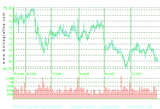 AMADEUS IT. Pulsa para 1 año