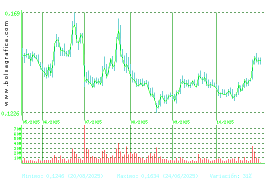 AMPER. Pulsa para 1 año