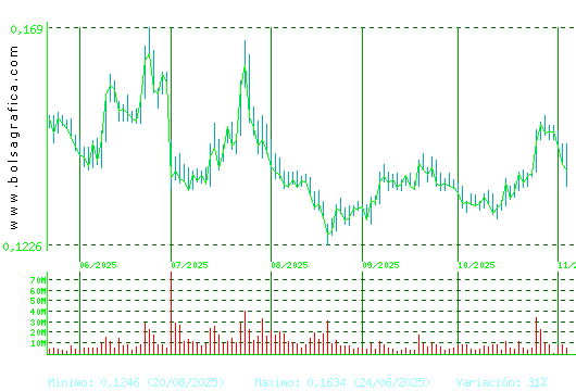 AMPER. Pulsa para 1 año