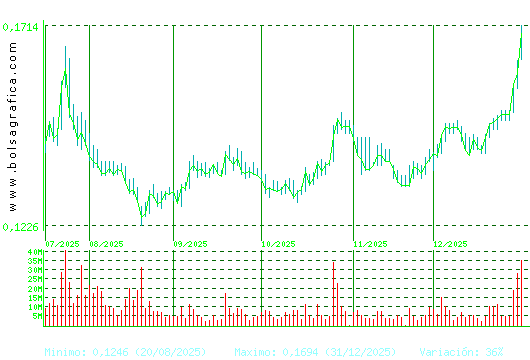 AMPER. Pulsa para 1 a&ntilde;o