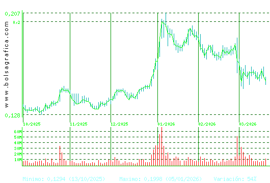 AMPER. Pulsa para 1 a&ntilde;o
