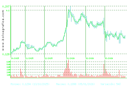 AMPER. Pulsa para 1 a&ntilde;o