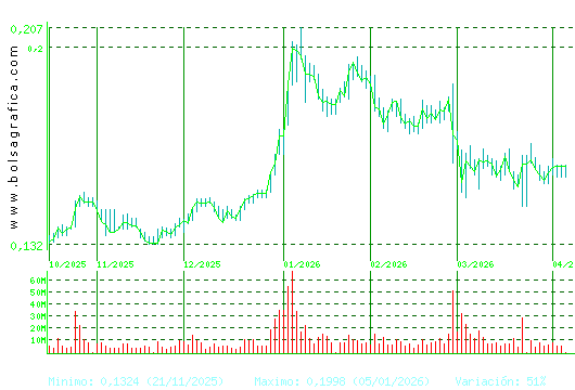 AMPER. Pulsa para 1 a&ntilde;o