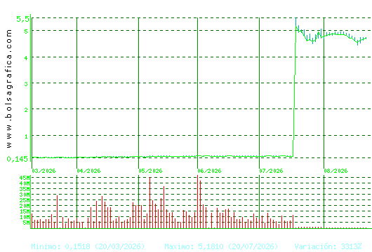AMPER. Pulsa para 1 a&ntilde;o