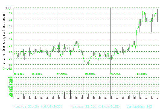 APERAM. Pulsa para 1 año