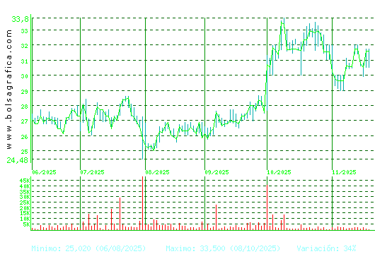 APERAM. Pulsa para 1 año