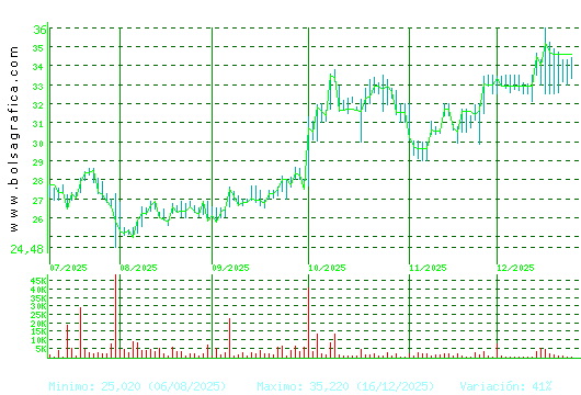 APERAM. Pulsa para 1 a&ntilde;o