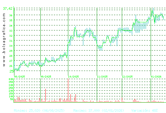 APERAM. Pulsa para 1 a&ntilde;o