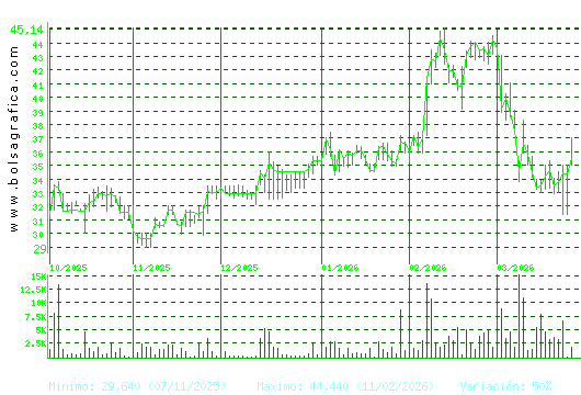 APERAM. Pulsa para 1 a&ntilde;o
