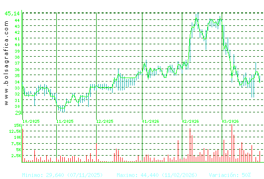 APERAM. Pulsa para 1 a&ntilde;o