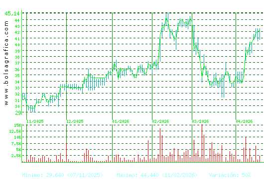 APERAM. Pulsa para 1 a&ntilde;o