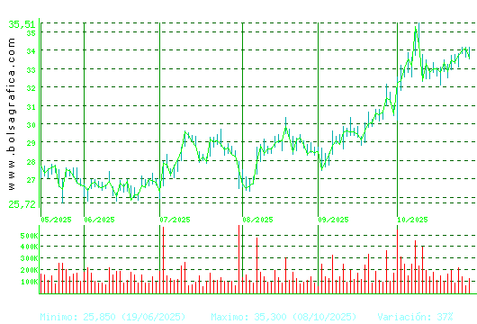 ARCEL.MITTAL. Pulsa para 1 año