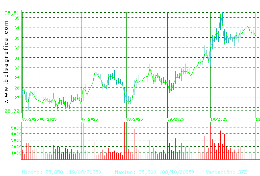 ARCEL.MITTAL. Pulsa para 1 año