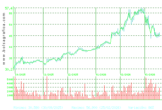 ARCEL.MITTAL. Pulsa para 1 a&ntilde;o