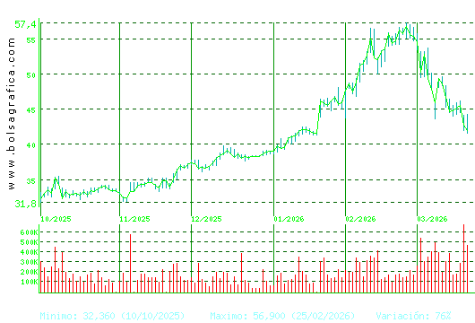 ARCEL.MITTAL. Pulsa para 1 a&ntilde;o