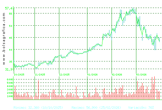 ARCEL.MITTAL. Pulsa para 1 a&ntilde;o