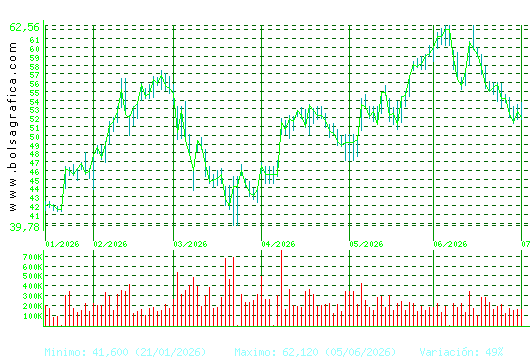ARCEL.MITTAL. Pulsa para 1 a&ntilde;o