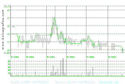 ARIMA REAL ESTATE. Pulsa para 1 a&ntilde;o