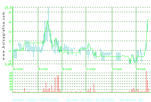ARIMA REAL ESTATE. Pulsa para 1 a&ntilde;o