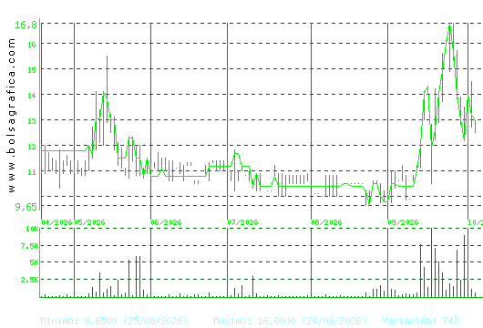 ARIMA REAL ESTATE. Pulsa para 1 a&ntilde;o