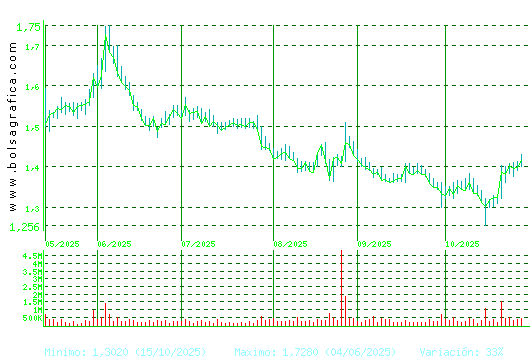 AUDAX RENOVABLES. Pulsa para 1 año
