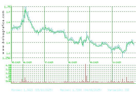 AUDAX RENOVABLES. Pulsa para 1 año