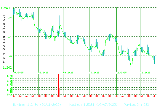 AUDAX RENOVABLES. Pulsa para 1 a&ntilde;o