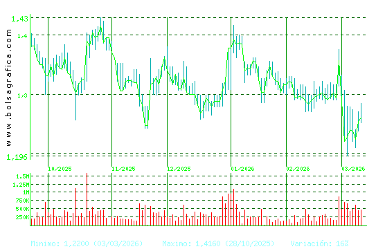 AUDAX RENOVABLES. Pulsa para 1 a&ntilde;o