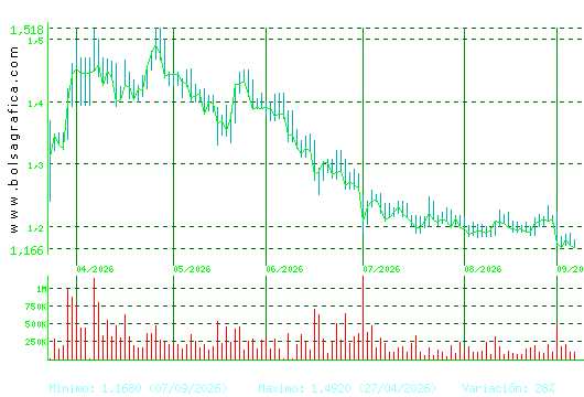 AUDAX RENOVABLES. Pulsa para 1 a&ntilde;o