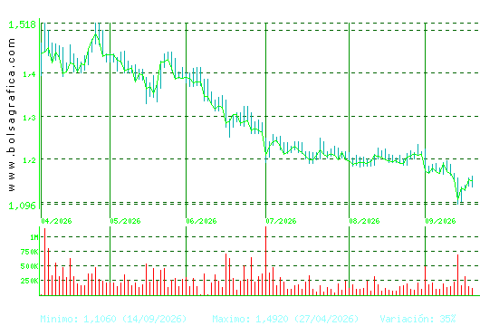 AUDAX RENOVABLES. Pulsa para 1 a&ntilde;o