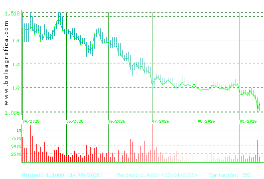 AUDAX RENOVABLES. Pulsa para 1 a&ntilde;o