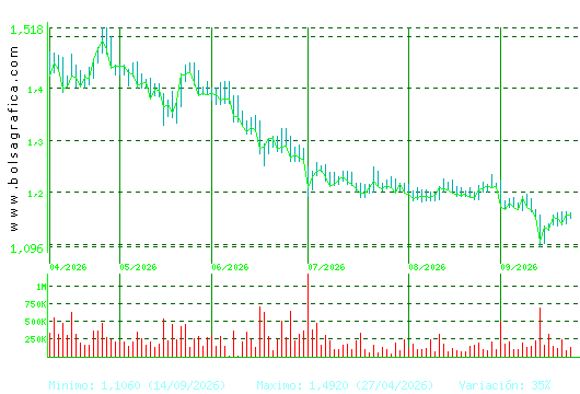 AUDAX RENOVABLES. Pulsa para 1 a&ntilde;o