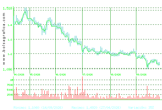 AUDAX RENOVABLES. Pulsa para 1 a&ntilde;o