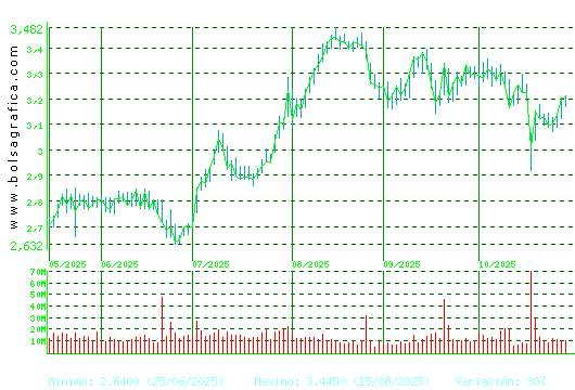 B. SABADELL. Pulsa para 1 año