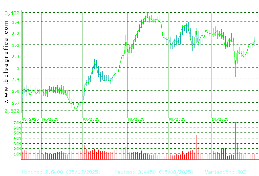 B. SABADELL. Pulsa para 1 año