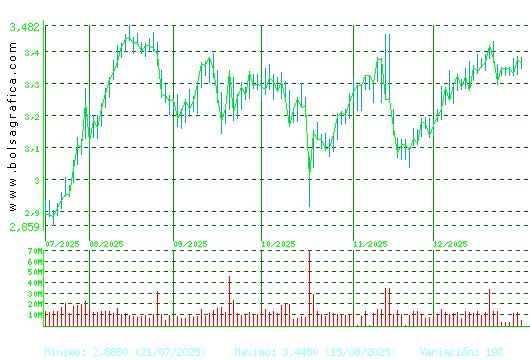 B. SABADELL. Pulsa para 1 a&ntilde;o