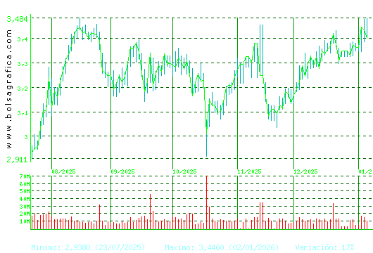 B. SABADELL. Pulsa para 1 a&ntilde;o
