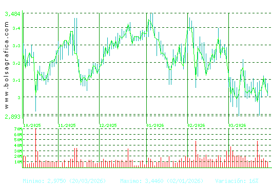 B. SABADELL. Pulsa para 1 a&ntilde;o